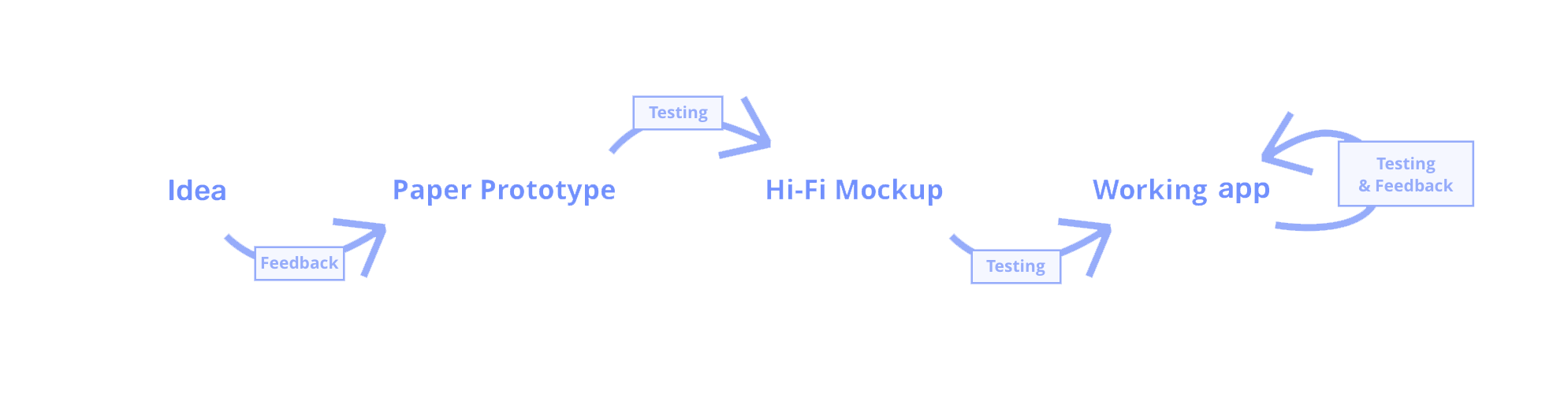 Iterative Design Process